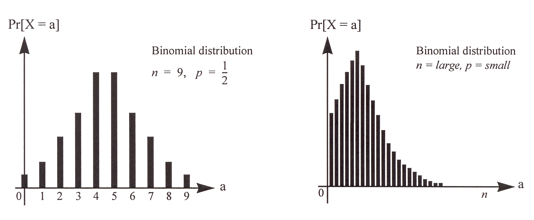Figure 3: The binomial distributions for two choices of (n,p).