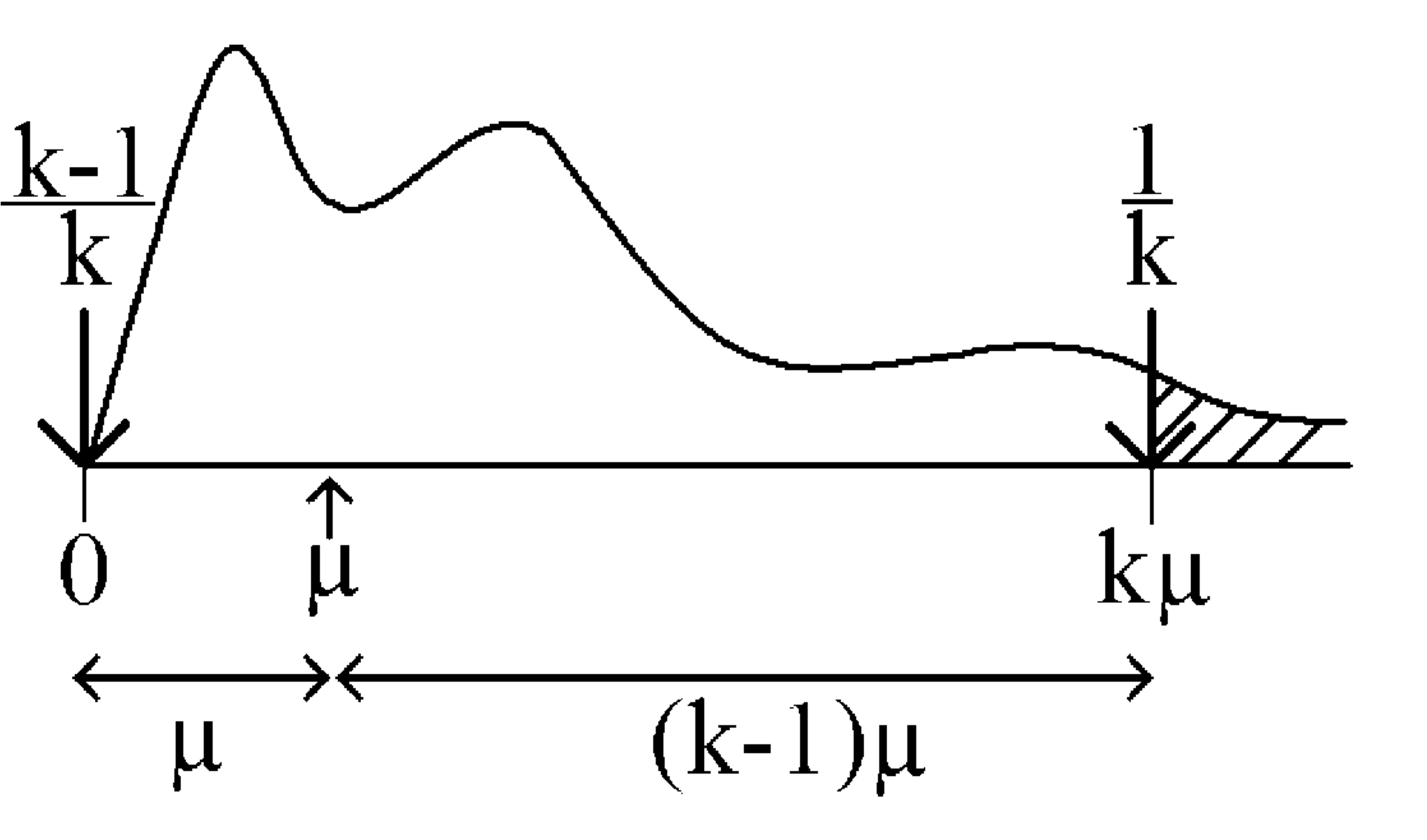 Figure 1: Markov’s inequality interpreted as balancing a seesaw.