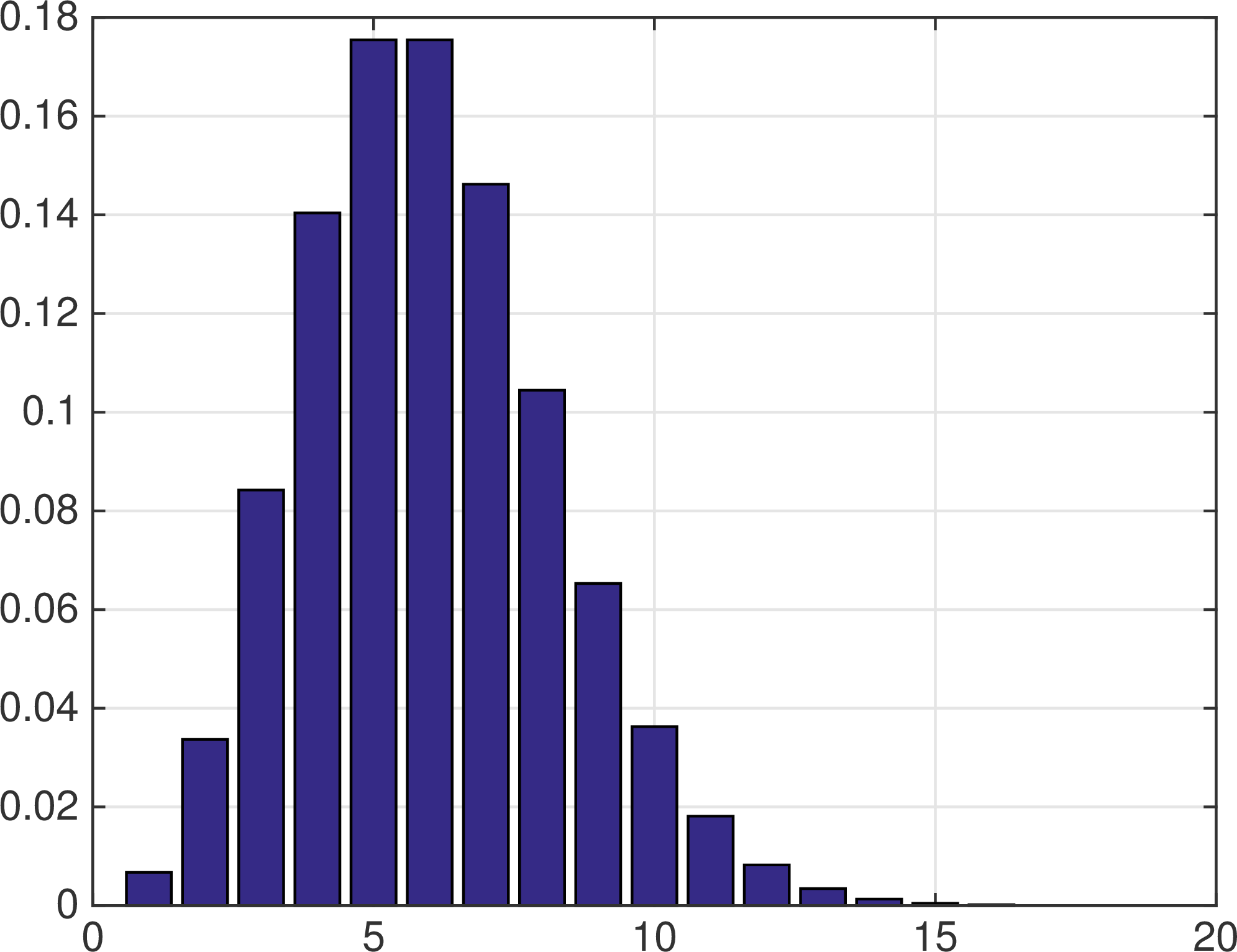 Figure 2: The Poisson distribution with \lambda = 5.