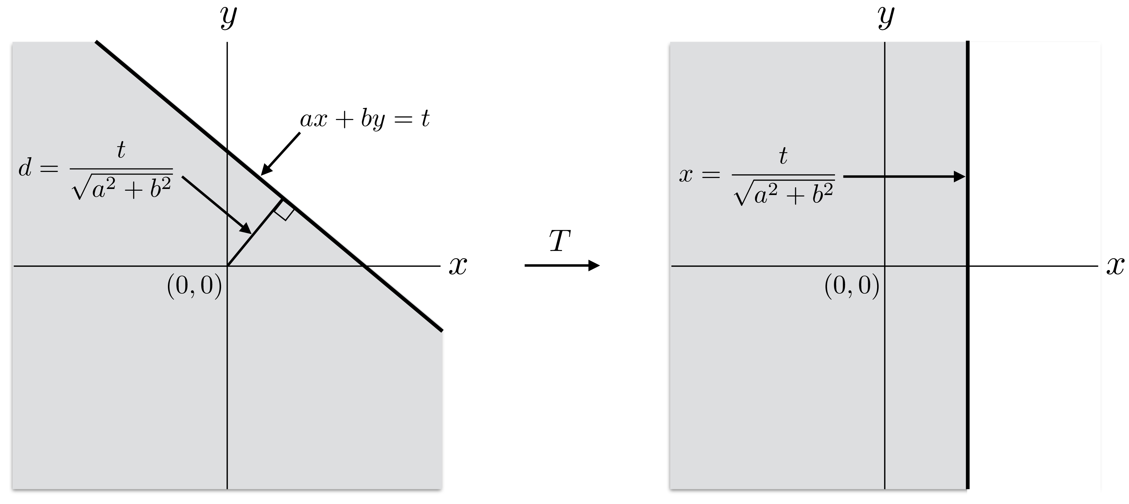Figure 4: The half plane ax+by \le t is rotated into the half plane x \le t/\sqrt{a^2+b^2}.