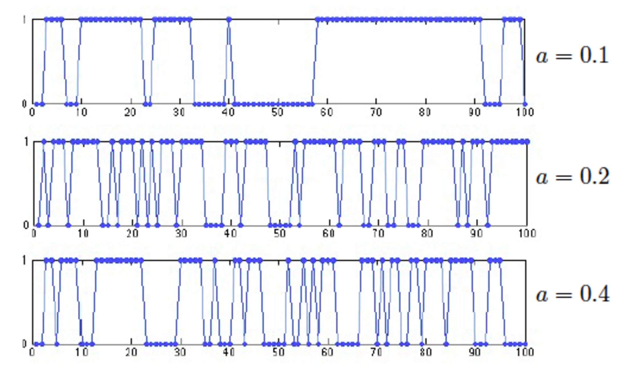 Figure 2: Simulations of the two-state Markov chain.