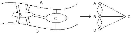 Figure 1: (Left) The city of Königsberg. (Right) The (multi-)graph modeling the bridge connections in Königsberg.