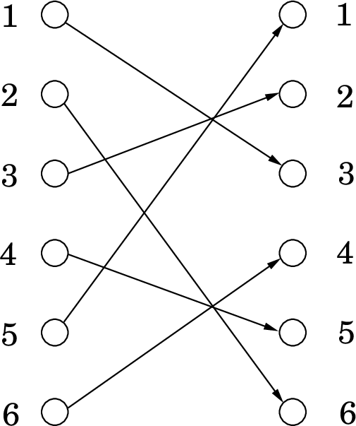 Figure 1: Multiplication by 3, mod 7.